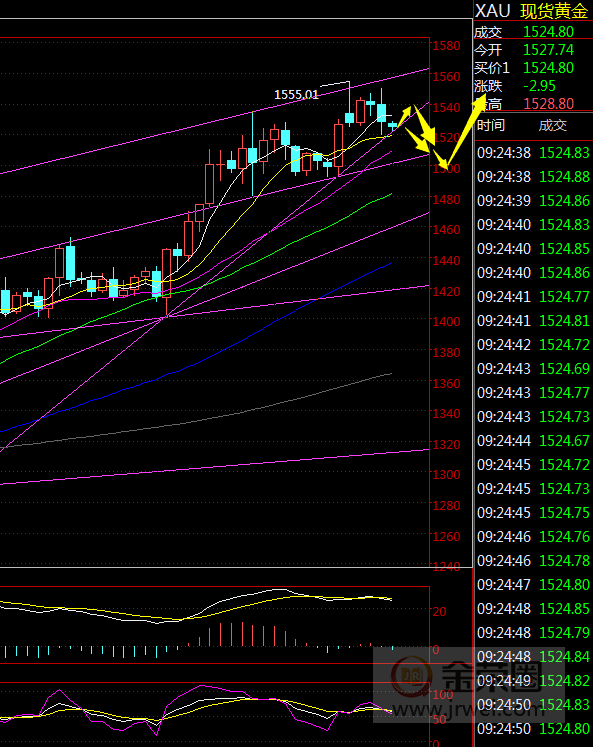 金荣中国：黄金开始受阻回落，但仍在1500-1550Interval oscillation396 / author:Jinrong China340 / PostsID:1466829