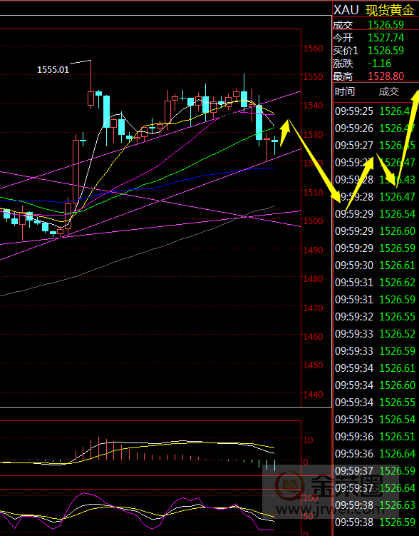 金荣中国：黄金开始受阻回落，但仍在1500-1550Interval oscillation277 / author:Jinrong China340 / PostsID:1466829