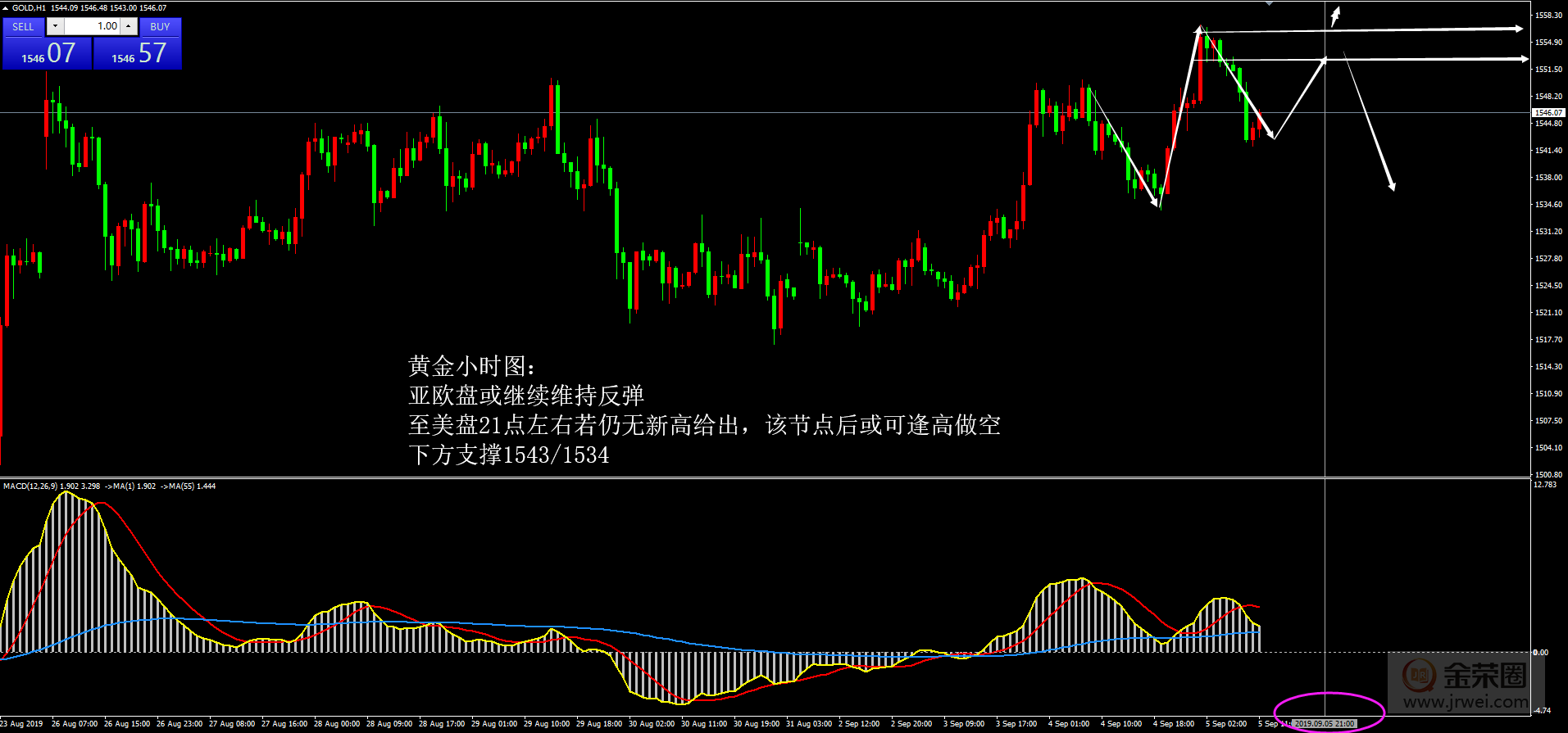 金荣中国：9.5黄金日评138 / author:Jinrong China340 / PostsID:1471131