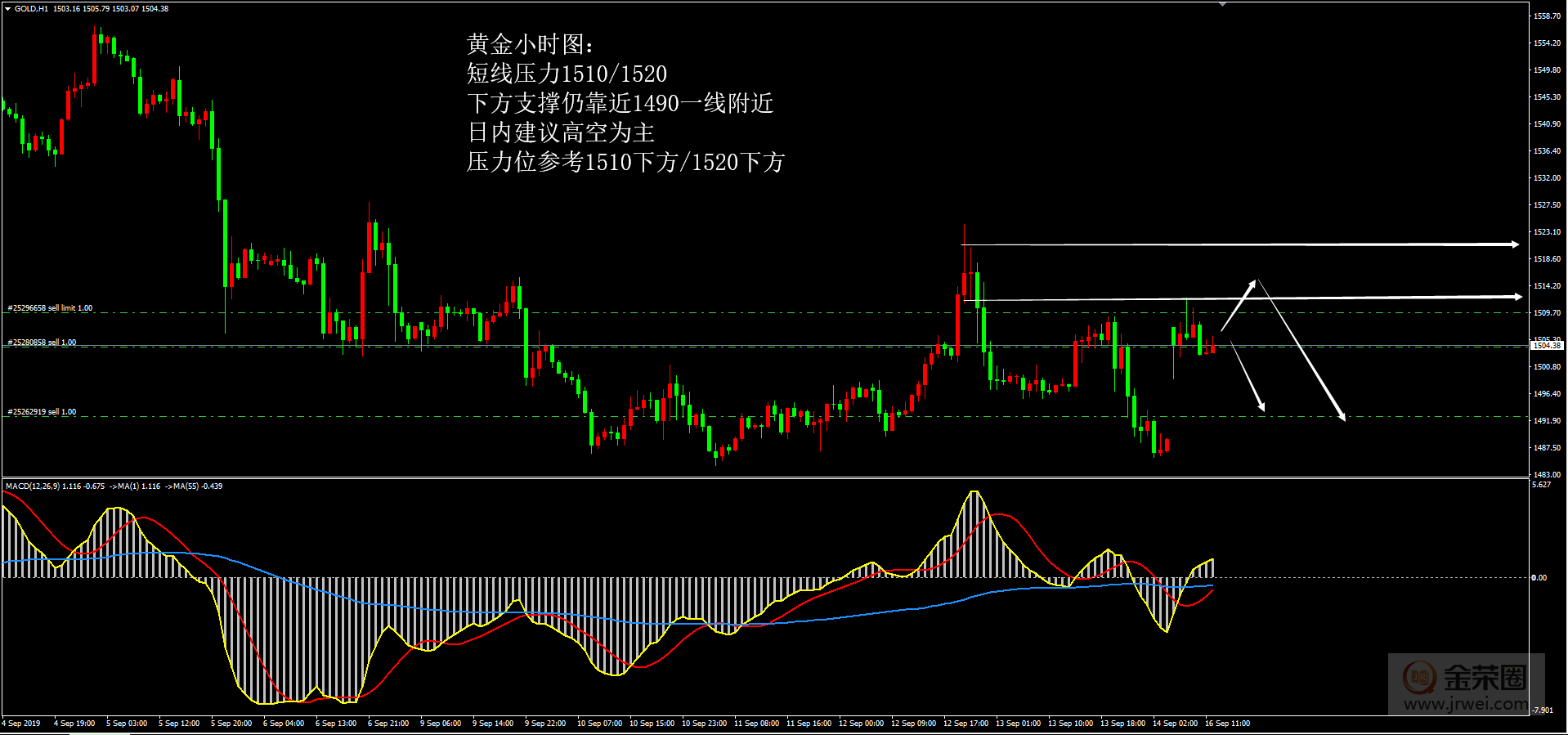 金荣中国：9.16黄金日评622 / author:Jinrong China340 / PostsID:1478115