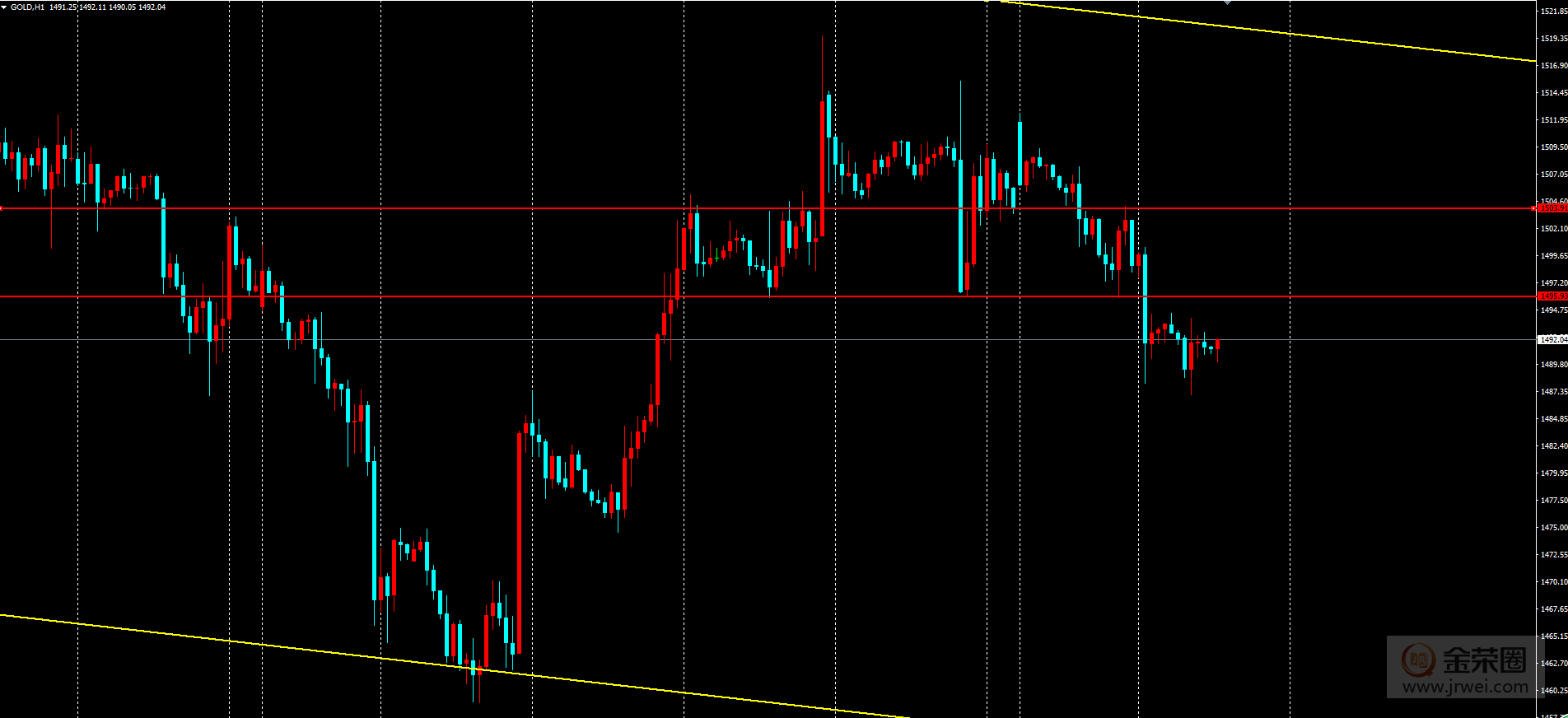 金荣中国：黄金反弹明显，短期空头为主569 / author:Jinrong China340 / PostsID:1491072