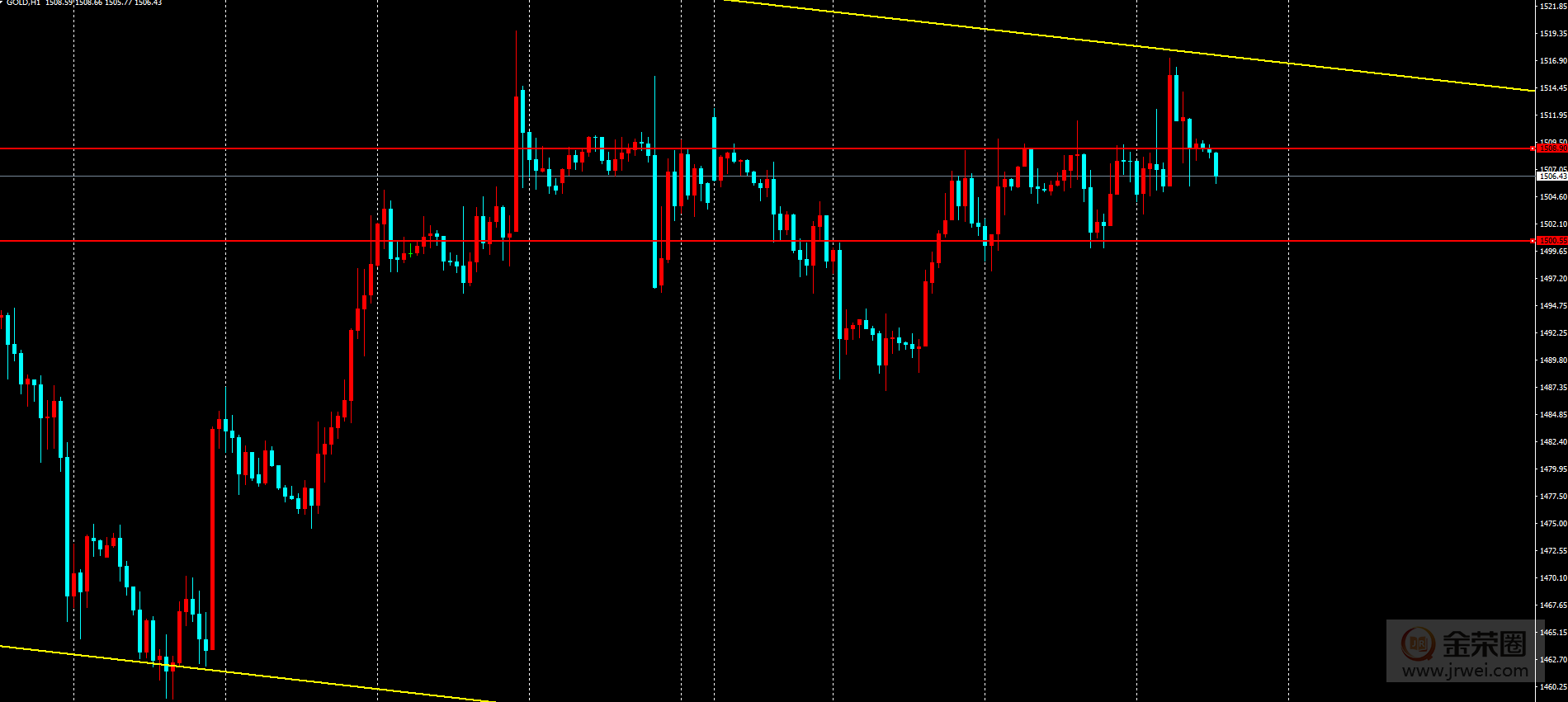 金荣中国：黄金测试阻力位，建议先多后空800 / author:jingrong123 / PostsID:1492311