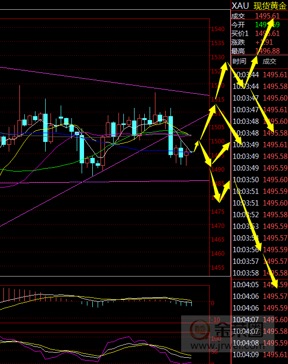 金荣中国：黄金继续震荡颠簸，关注1487跌破将加速下跌673 / author:Jinrong China340 / PostsID:1492941