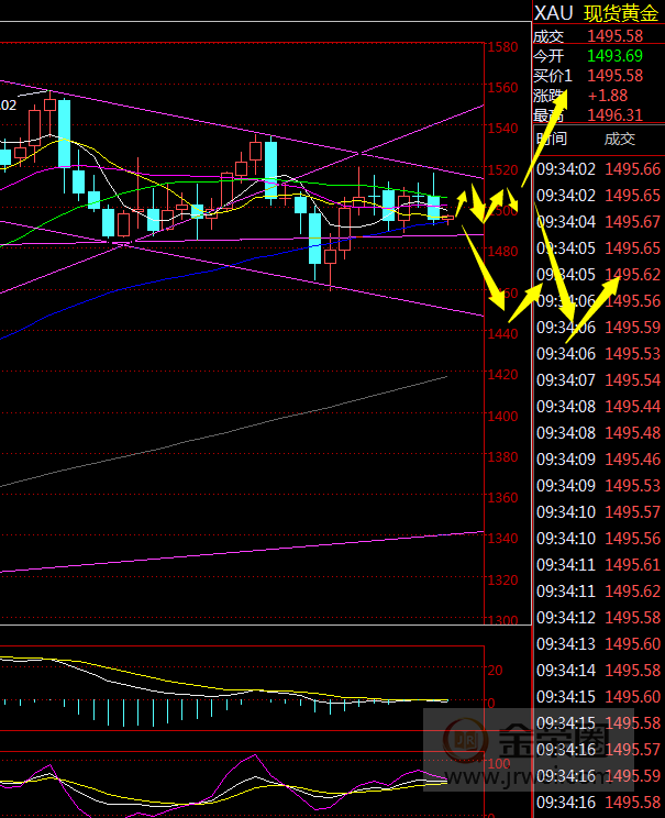 金荣中国：黄金继续震荡颠簸，关注1487跌破将加速下跌181 / author:Jinrong China340 / PostsID:1492941