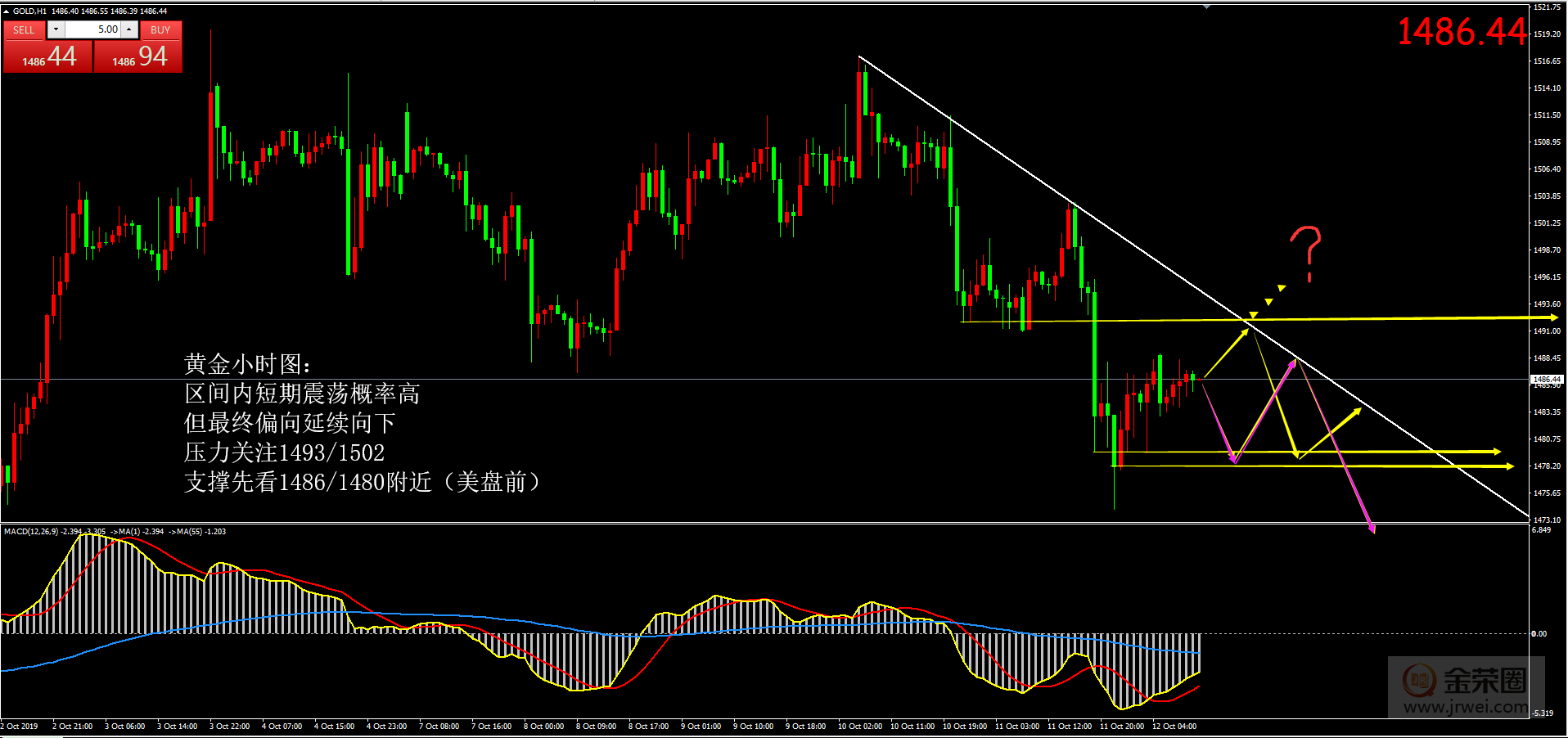 金荣中国：10.14黄金日评812 / author:jingrong123 / PostsID:1494099