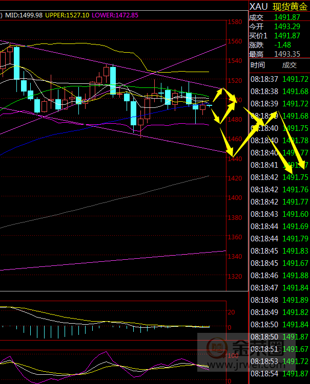 金荣中国：黄金震荡偏空，短期再次陷入区间震荡366 / author:Jinrong China340 / PostsID:1494732