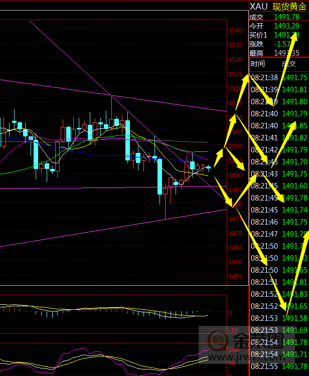 金荣中国：黄金震荡偏空，短期再次陷入区间震荡222 / author:Jinrong China340 / PostsID:1494732