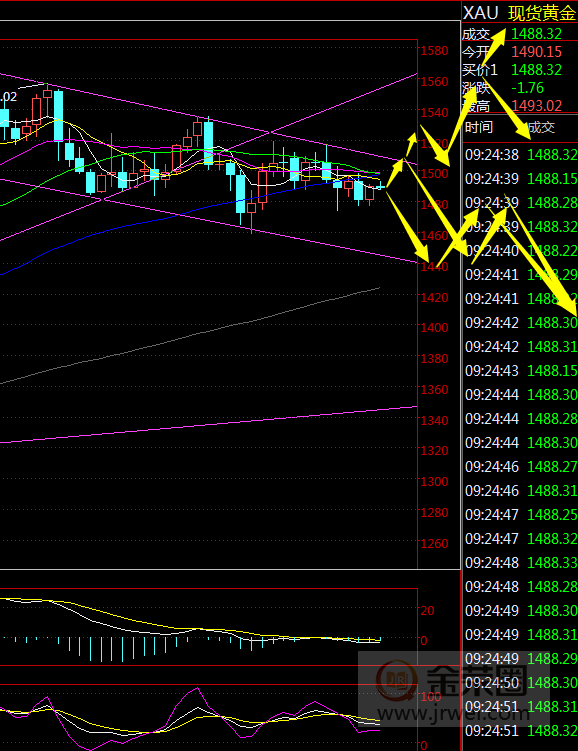 金荣中国：黄金继续震荡颠簸，仍然高空为主261 / author:Jinrong China340 / PostsID:1495975