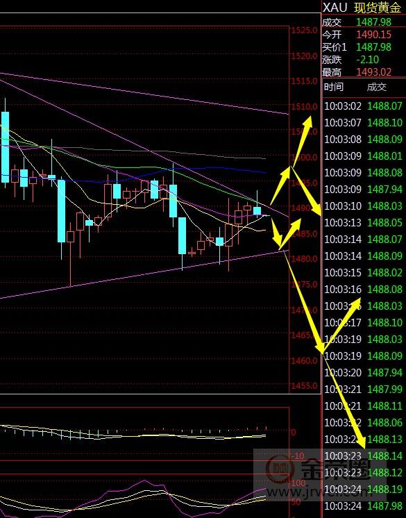 金荣中国：黄金继续震荡颠簸，仍然高空为主817 / author:Jinrong China340 / PostsID:1495975