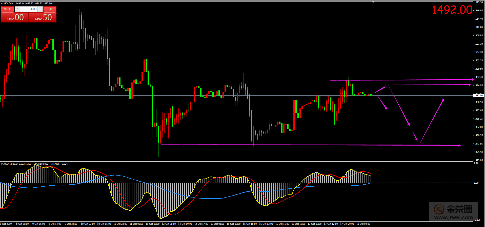金荣中国：10.18黄金日评433 / author:jingrong123 / PostsID:1496559