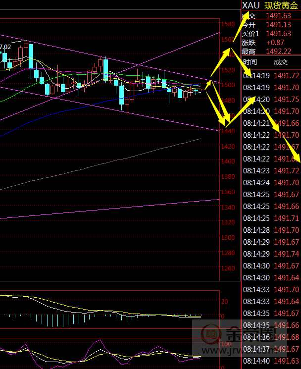 金荣中国：黄金本周震荡等待突破，关注1475-1505Breach341 / author:jingrong123 / PostsID:1497545