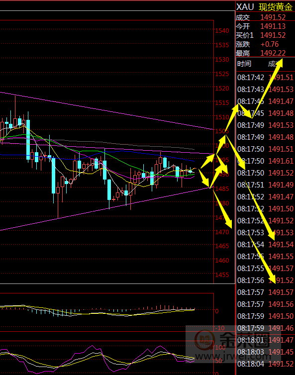 金荣中国：黄金本周震荡等待突破，关注1475-1505Breach511 / author:jingrong123 / PostsID:1497545