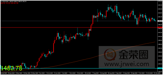 金荣中国：英国无协议脱欧风险下降，金价再度下行维持震荡走势924 / author:jingrong123 / PostsID:1498193