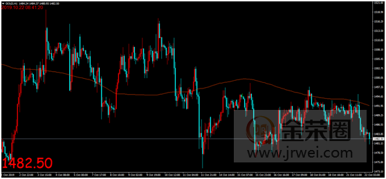 金荣中国：英国无协议脱欧风险下降，金价再度下行维持震荡走势168 / author:jingrong123 / PostsID:1498193