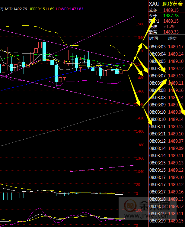 金荣中国：黄金风平浪静耐心等待突破爆发大行情832 / author:Jinrong China340 / PostsID:1498821