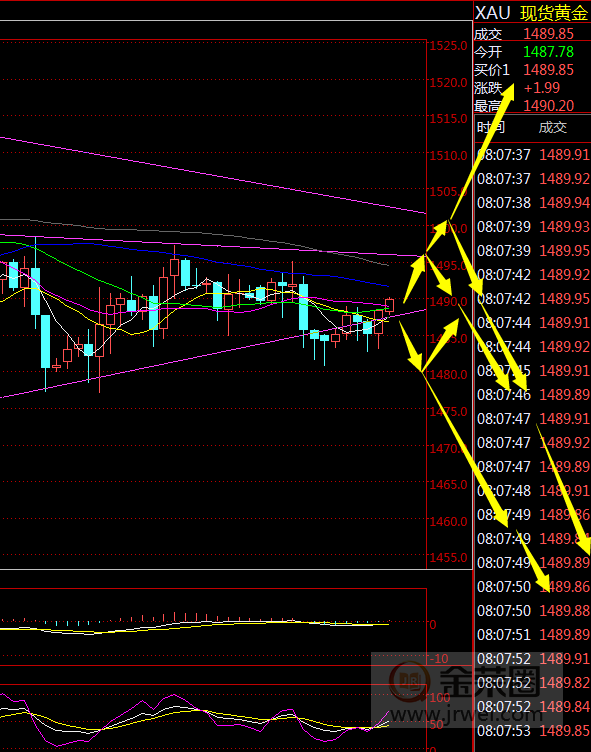 金荣中国：黄金风平浪静耐心等待突破爆发大行情984 / author:Jinrong China340 / PostsID:1498821