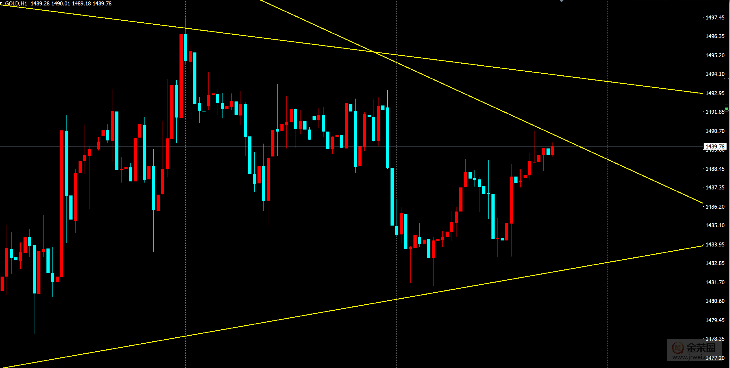 金荣中国：黄金持续震荡，日内区间操作66 / author:jingrong123 / PostsID:1498816
