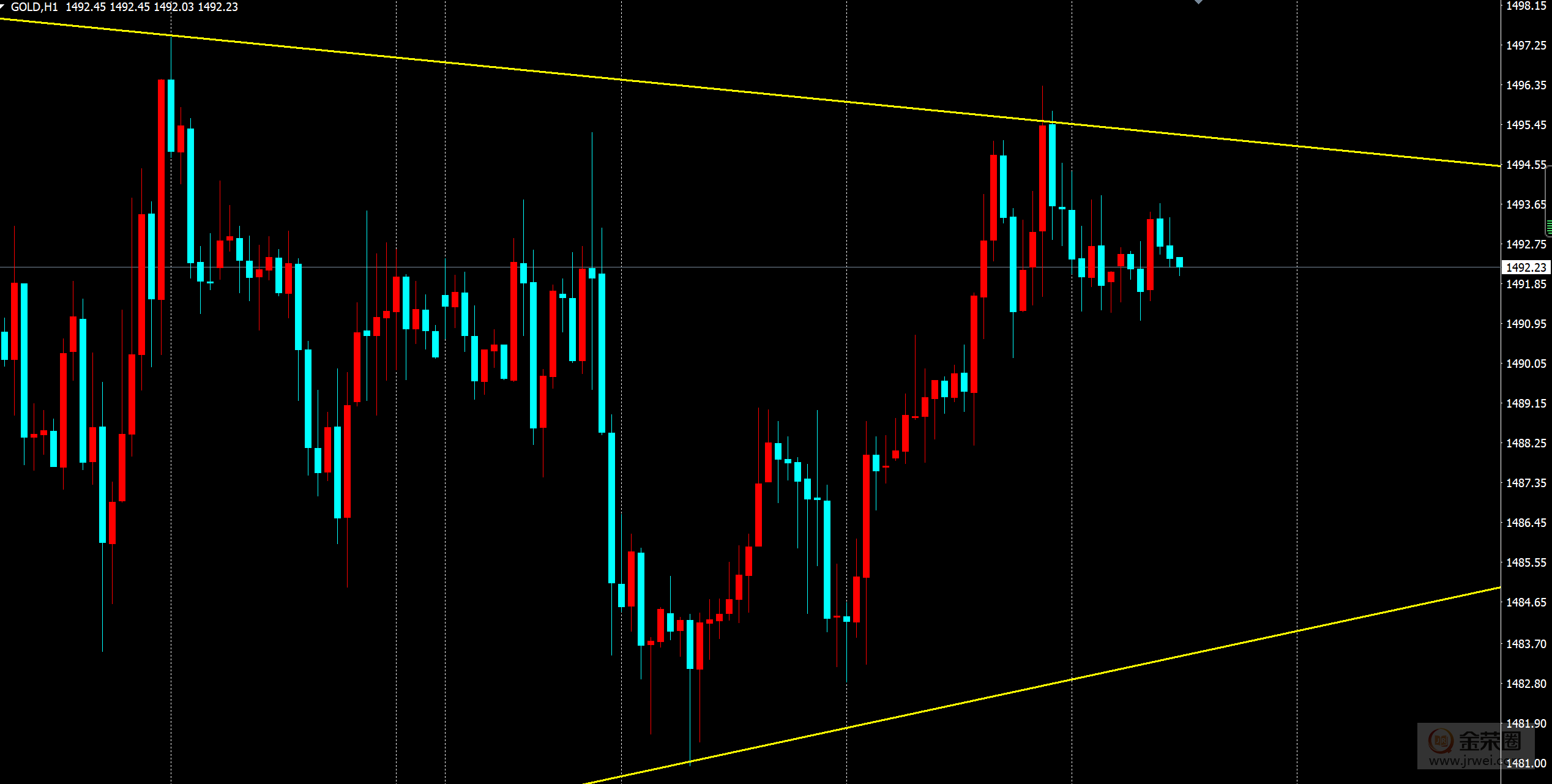金荣中国：黄金进入三角形震荡，建议高空低多71 / author:Jinrong China340 / PostsID:1499440