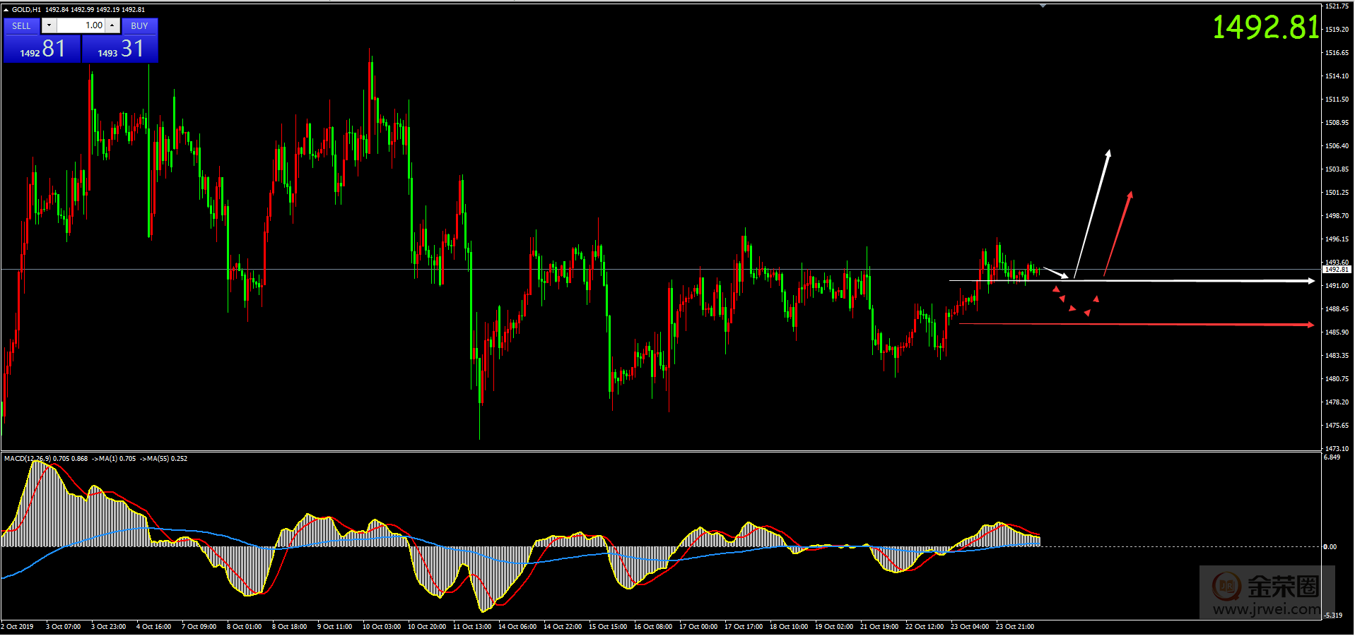 金荣中国：10.24黄金日评598 / author:jingrong123 / PostsID:1499447