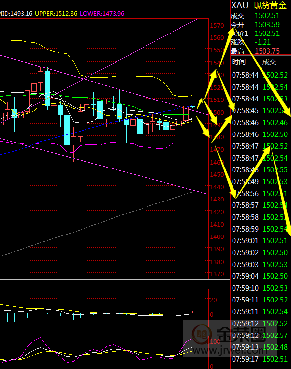 金荣中国：黄金拉升突破1500关口，短期或在降息前迎来反弹90 / author:Jinrong China340 / PostsID:1500066
