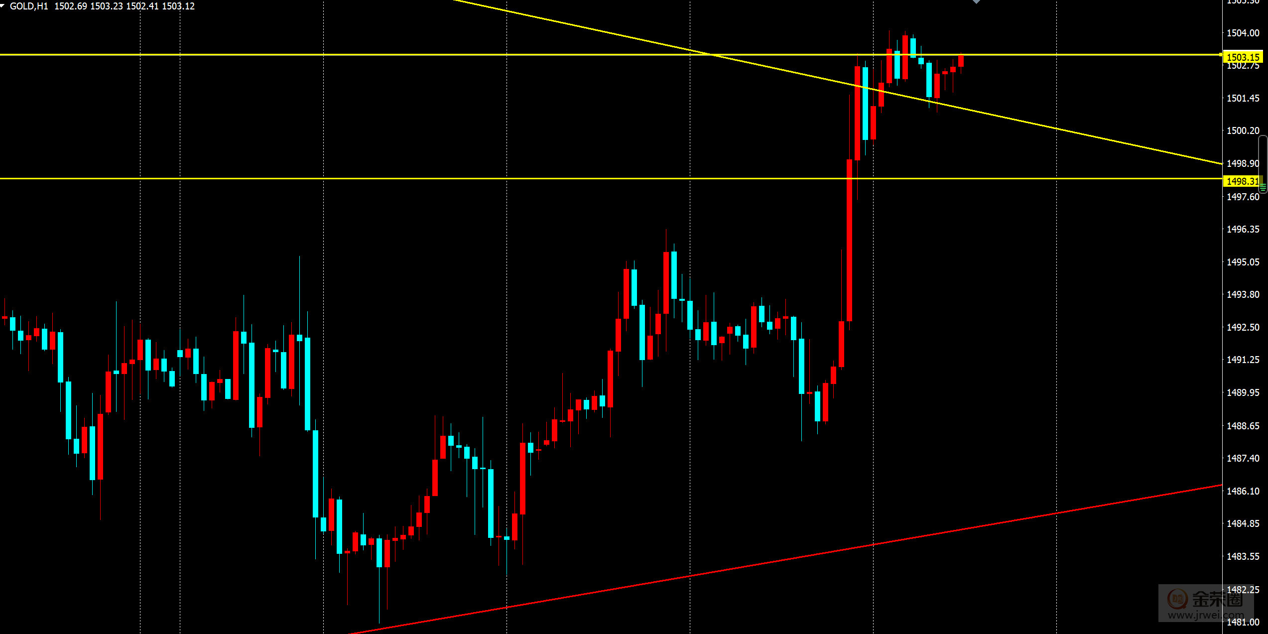 金荣中国：黄金日线变盘在即，日内重点关注1504resistance485 / author:jingrong123 / PostsID:1500062