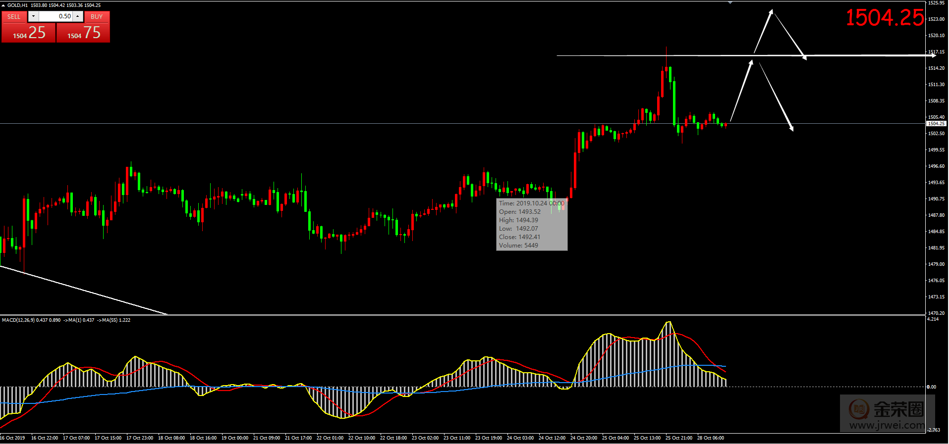 金荣中国：10.28黄金日评803 / author:Jinrong China340 / PostsID:1501031