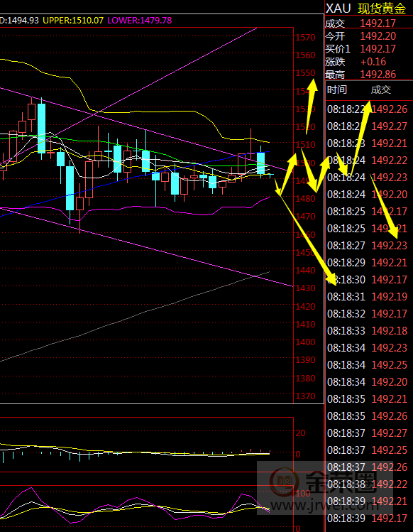 金荣中国：黄金降息前剧烈颠簸，耐心等降息出方向291 / author:Jinrong China340 / PostsID:1501698