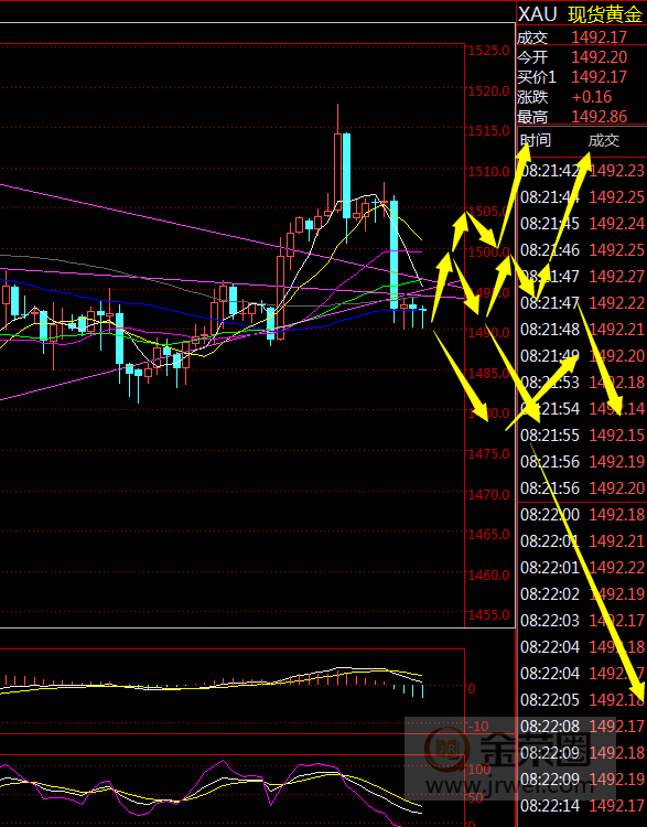 金荣中国：黄金降息前剧烈颠簸，耐心等降息出方向506 / author:Jinrong China340 / PostsID:1501698
