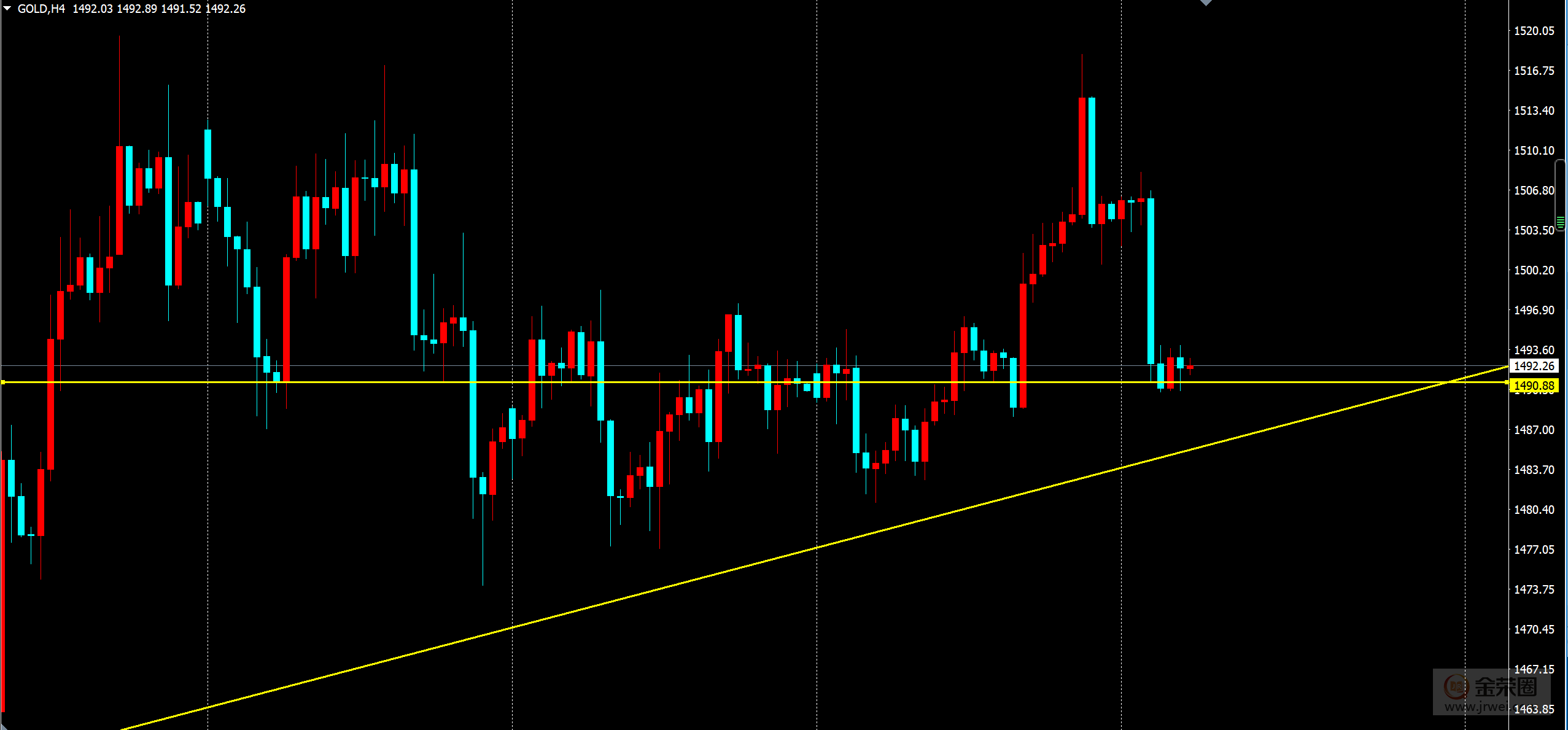 金荣中国：黄金下碰支撑，日线变盘即将到来115 / author:jingrong123 / PostsID:1501693