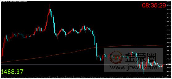 金荣中国：美联储利率决议重磅来袭，金价跌势趋缓维持低位震荡326 / author:jingrong123 / PostsID:1502280