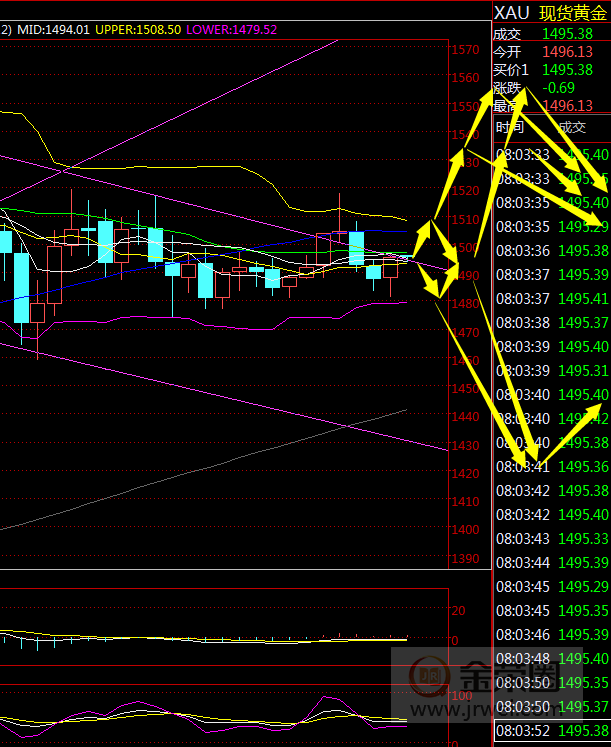 金荣中国：黄金鹰派降息落地，继续高空为主200 / author:Jinrong China340 / PostsID:1502869