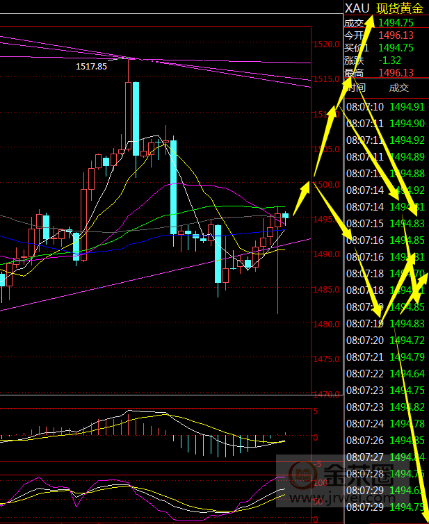 金荣中国：黄金鹰派降息落地，继续高空为主27 / author:Jinrong China340 / PostsID:1502869