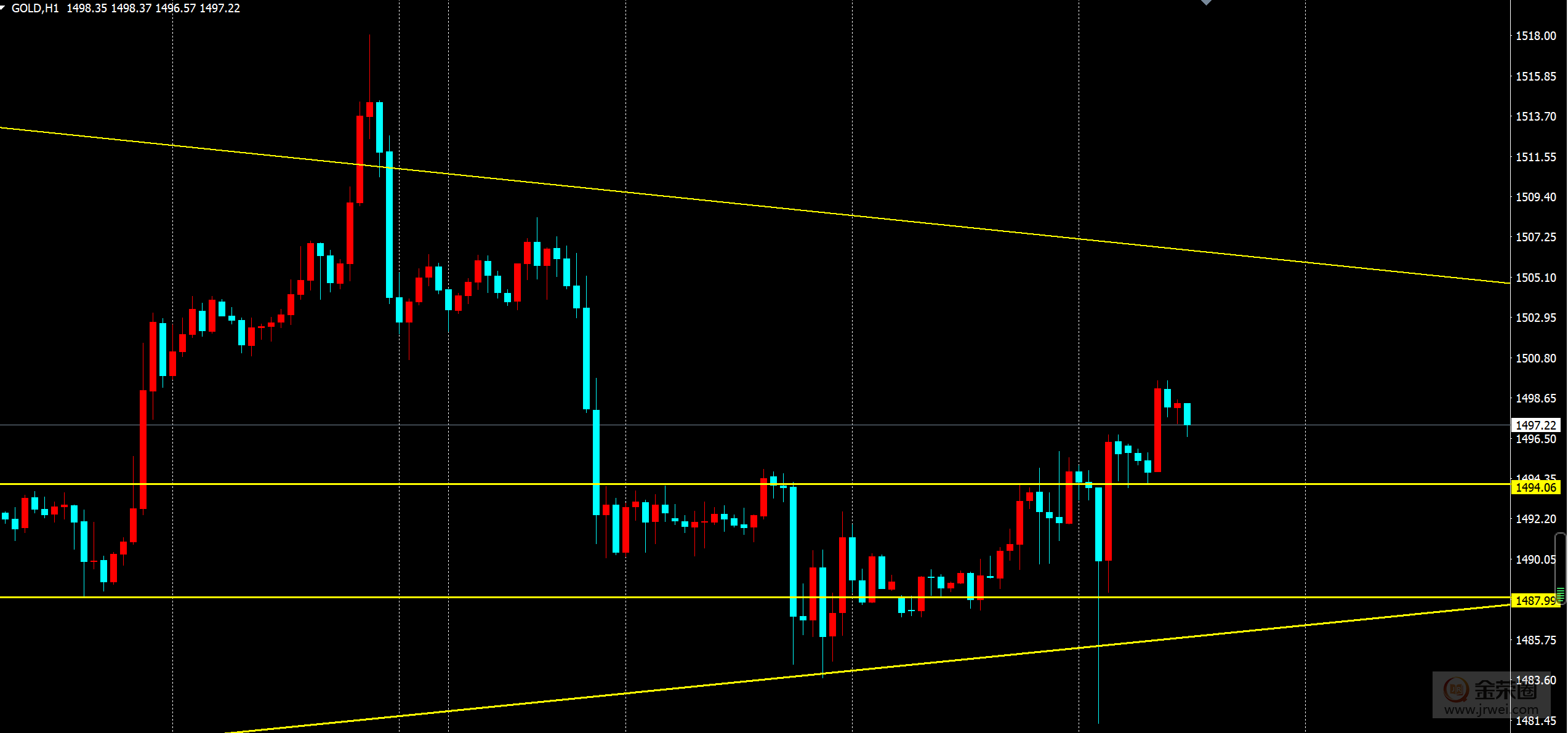 金荣中国：黄金支撑作用体现，日内低多为主963 / author:jingrong123 / PostsID:1502864