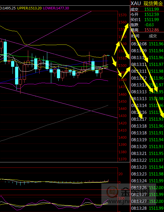 金荣中国：黄金关注1520多空争夺，不追多耐心等受阻高空966 / author:jingrong123 / PostsID:1503486