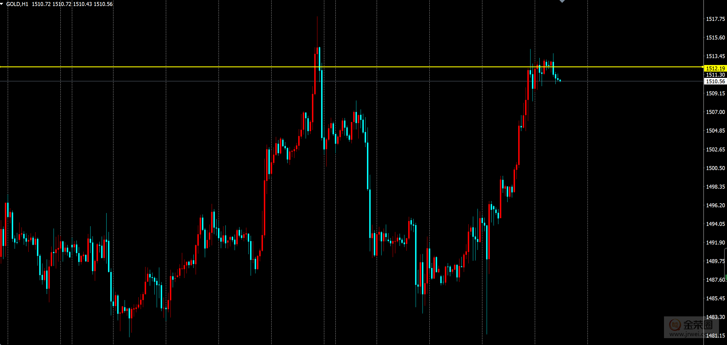金荣中国：黄金回到三角形上轨，关注美盘非农数据532 / author:Jinrong China340 / PostsID:1503483