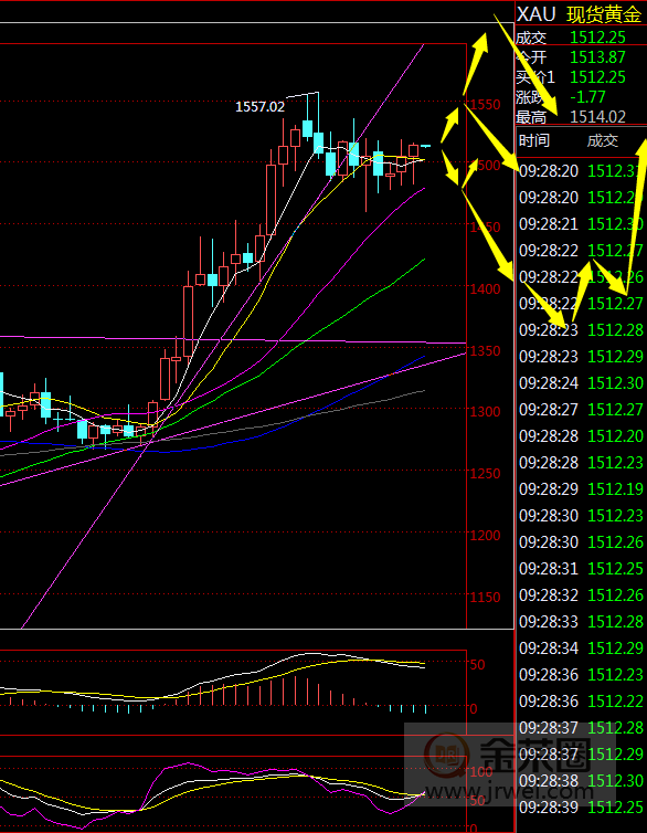 金荣中国：黄金本周关注1520And1535压力，交易风险加大171 / author:Jinrong China340 / PostsID:1504651