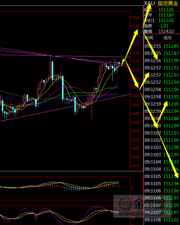金荣中国：黄金本周关注1520And1535压力，交易风险加大899 / author:Jinrong China340 / PostsID:1504651