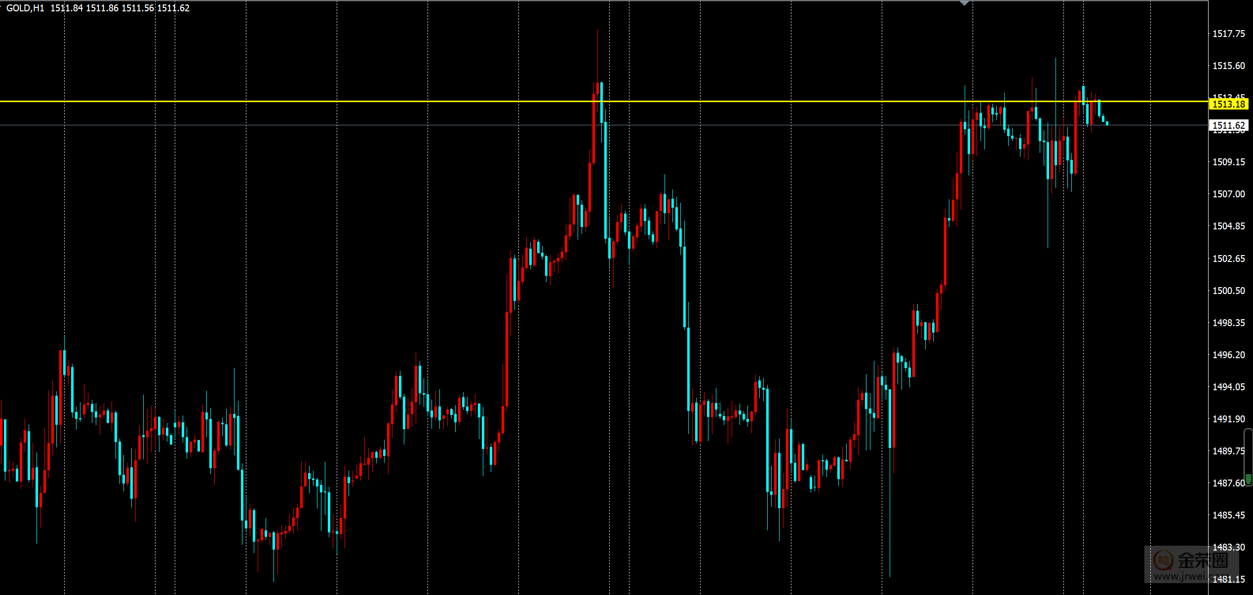 金荣中国：黄金短期内震荡区间未破，日内先空后多277 / author:jingrong123 / PostsID:1504645