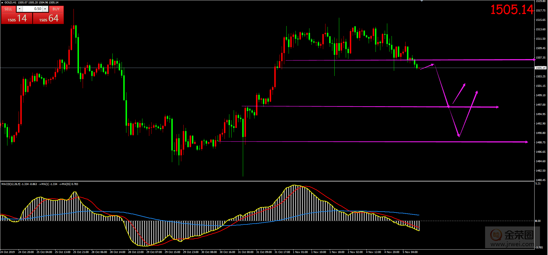 金荣中国：11.5黄金日评211 / author:jingrong123 / PostsID:1505286