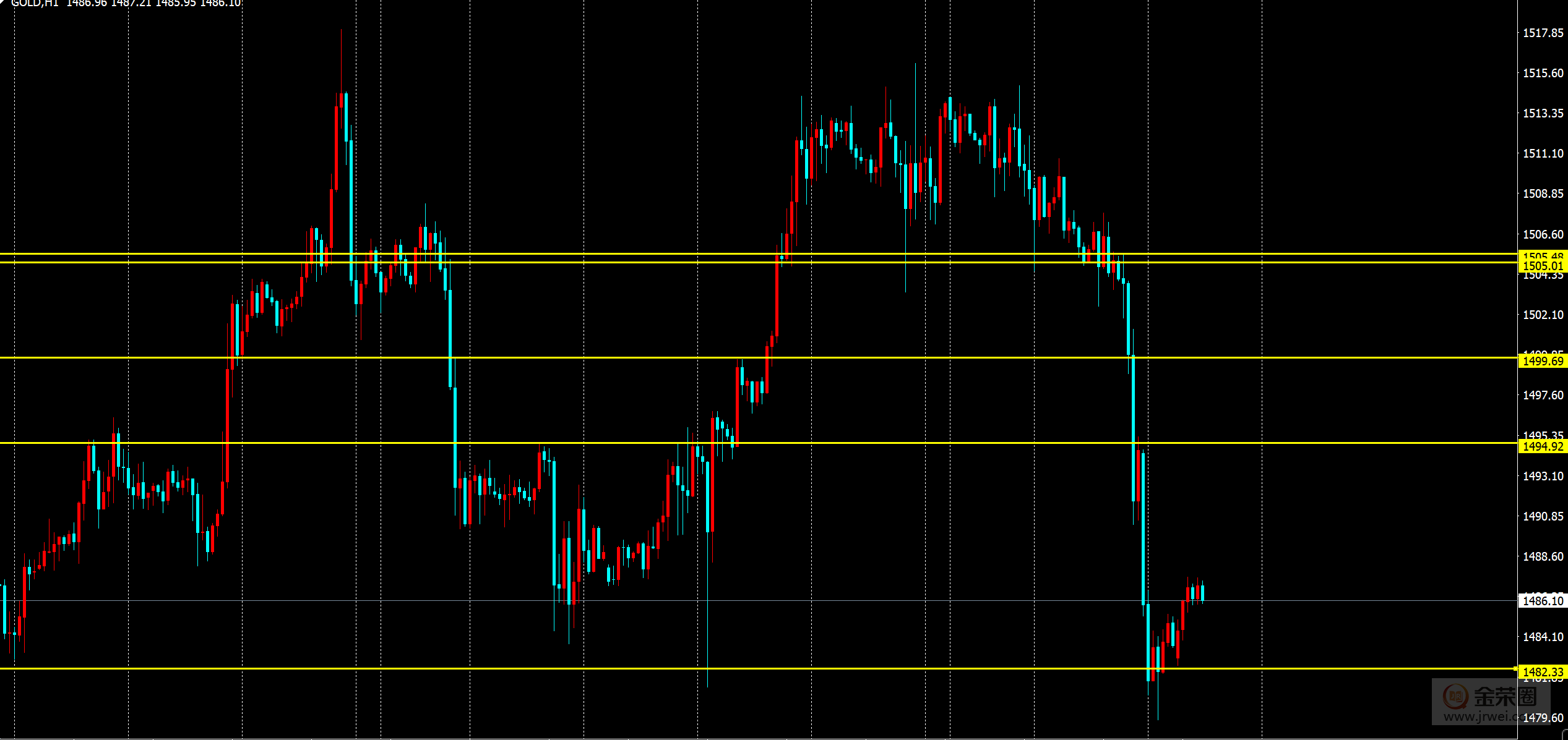 黄金深度回调，日线测试1475-1480brace562 / author:Jinrong China340 / PostsID:1505923