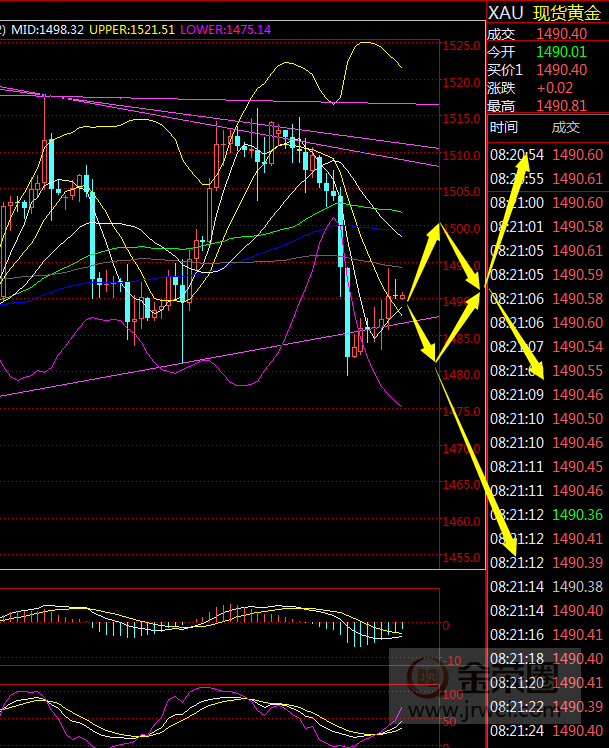 金荣中国：黄金杀跌短期企稳，仍需关注1475-1520Interval breakthrough396 / author:jingrong123 / PostsID:1506555