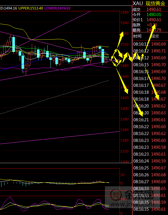 金荣中国：黄金杀跌短期企稳，仍需关注1475-1520Interval breakthrough531 / author:jingrong123 / PostsID:1506555