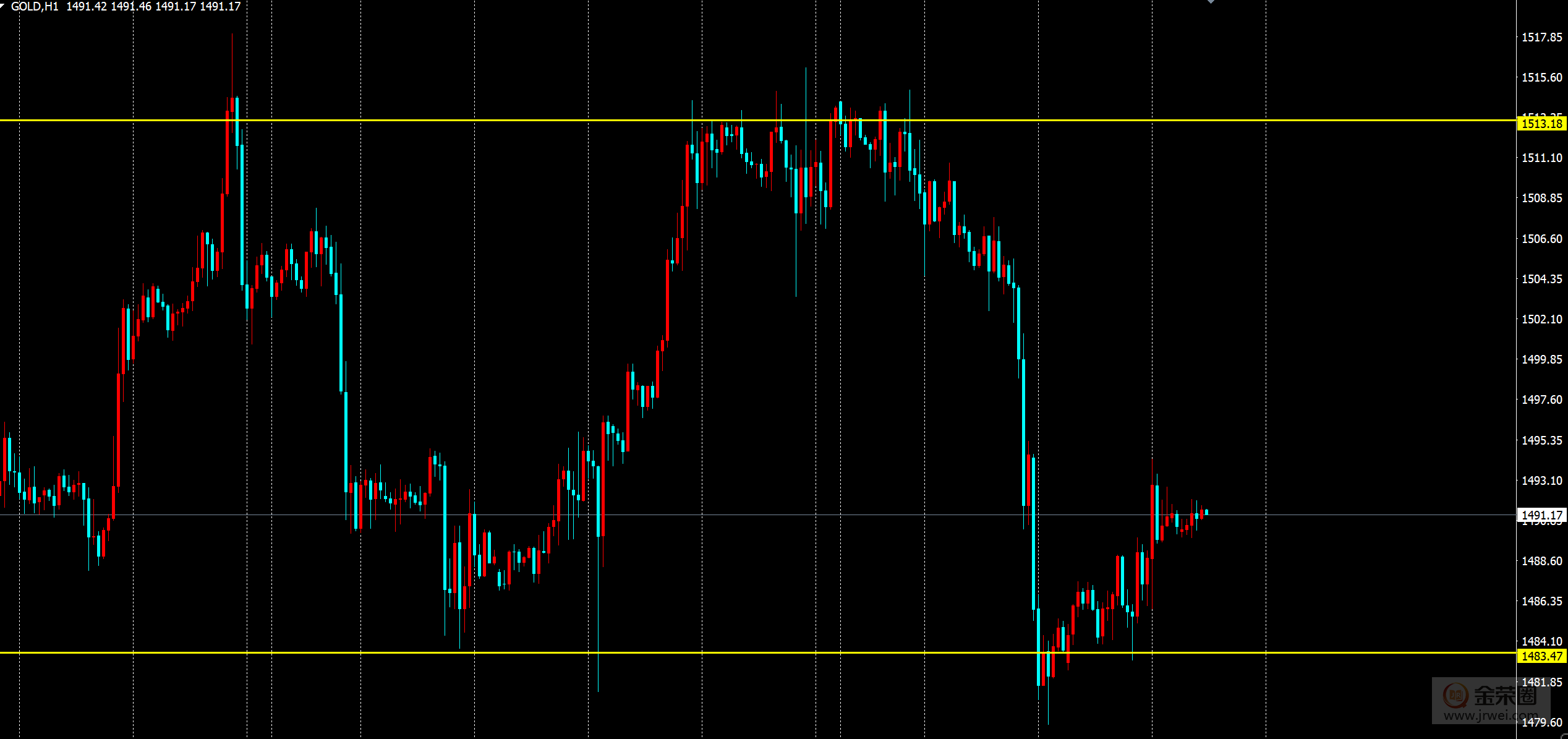 金荣中国：黄金低位反弹，日内继续低多719 / author:Jinrong China340 / PostsID:1506549