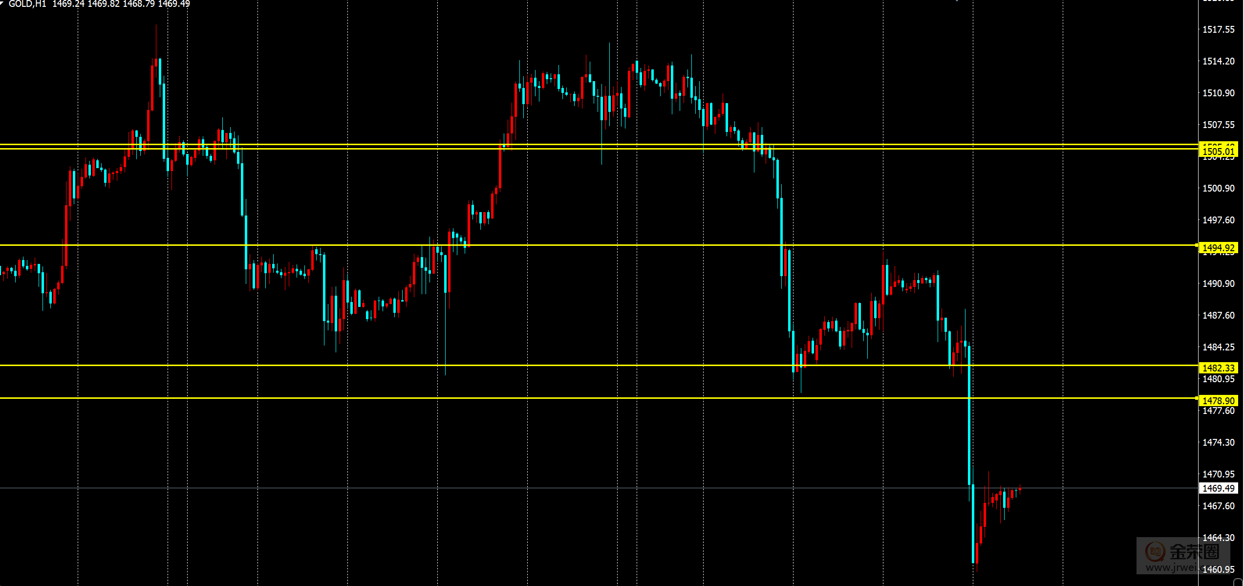 金荣中国：黄金强势下测，1460是关键767 / author:jingrong123 / PostsID:1507170