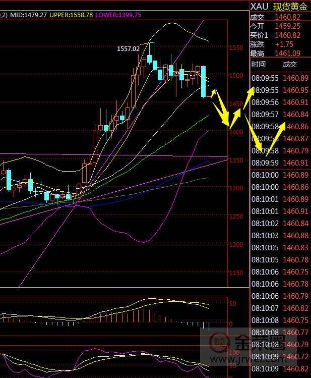 金荣中国：黄金下破高位大区间中期转空，将逐步回到1400934 / author:jingrong123 / PostsID:1508159