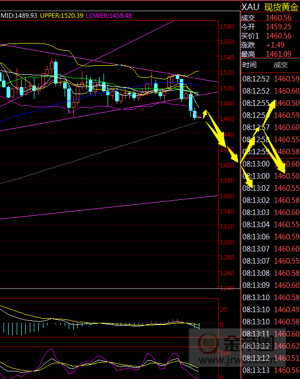 金荣中国：黄金下破高位大区间中期转空，将逐步回到140030 / author:jingrong123 / PostsID:1508159