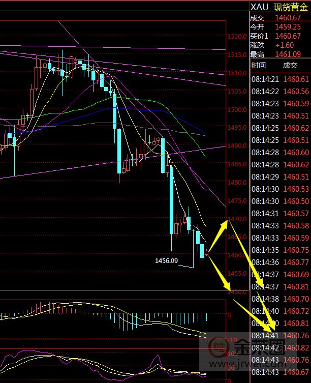 金荣中国：黄金下破高位大区间中期转空，将逐步回到1400440 / author:jingrong123 / PostsID:1508159