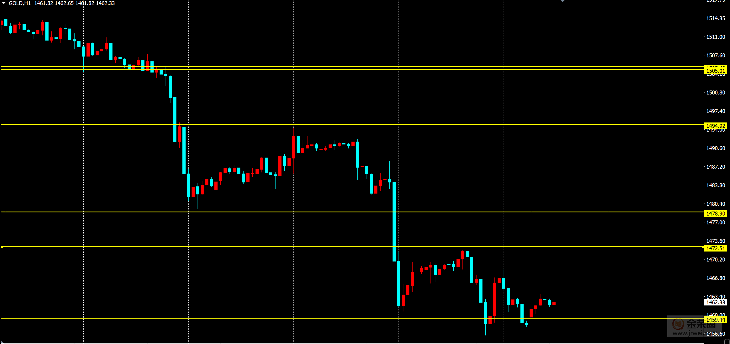 金荣中国：黄金大幅下降，顺势做空为主192 / author:Jinrong China340 / PostsID:1508154
