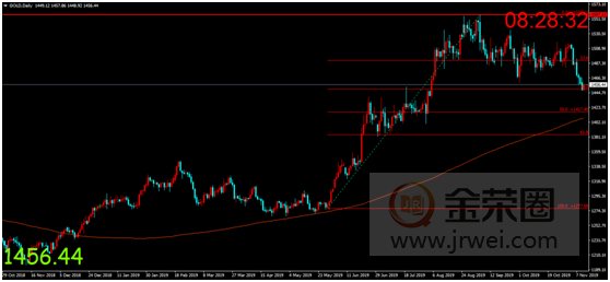 金荣中国：美股强劲避险需求下降，金价扩大跌幅维持偏空走势425 / author:Jinrong China340 / PostsID:1508842