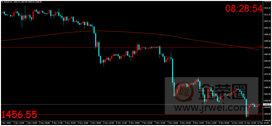金荣中国：美股强劲避险需求下降，金价扩大跌幅维持偏空走势586 / author:Jinrong China340 / PostsID:1508842